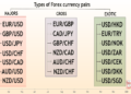 Currency Pairs in Forex Trading