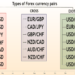 Currency Pairs in Forex Trading